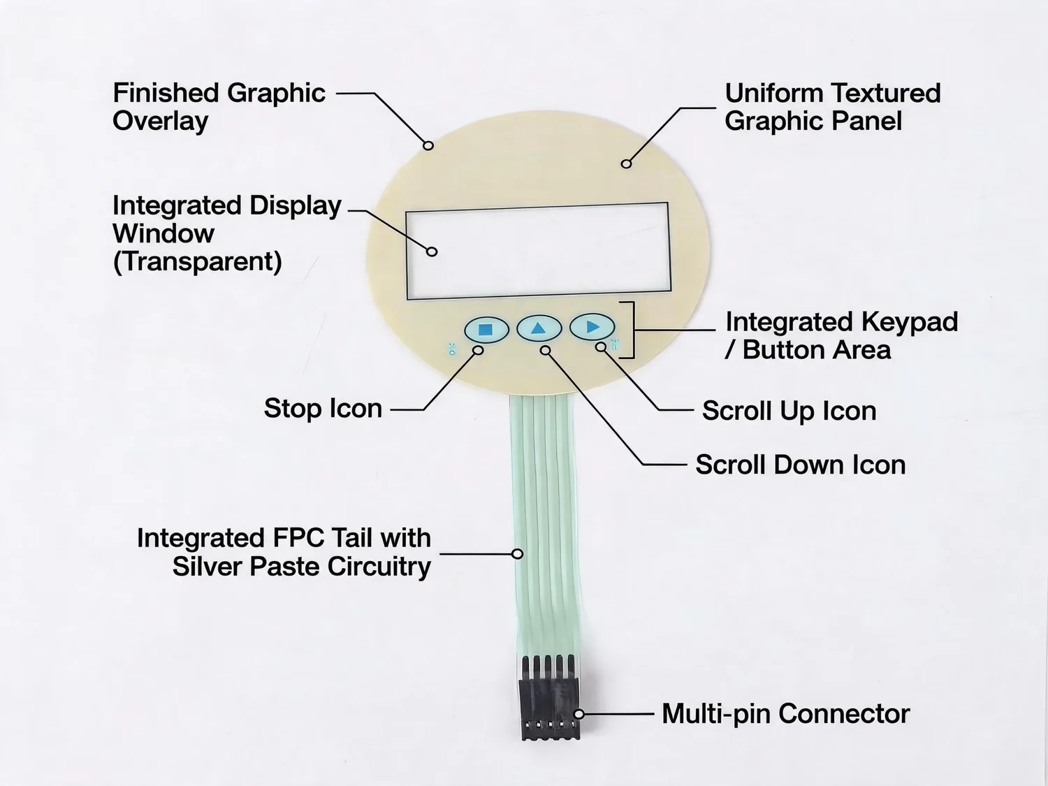 Integrated control-panel overlay sample with display window, key areas and flexible tail