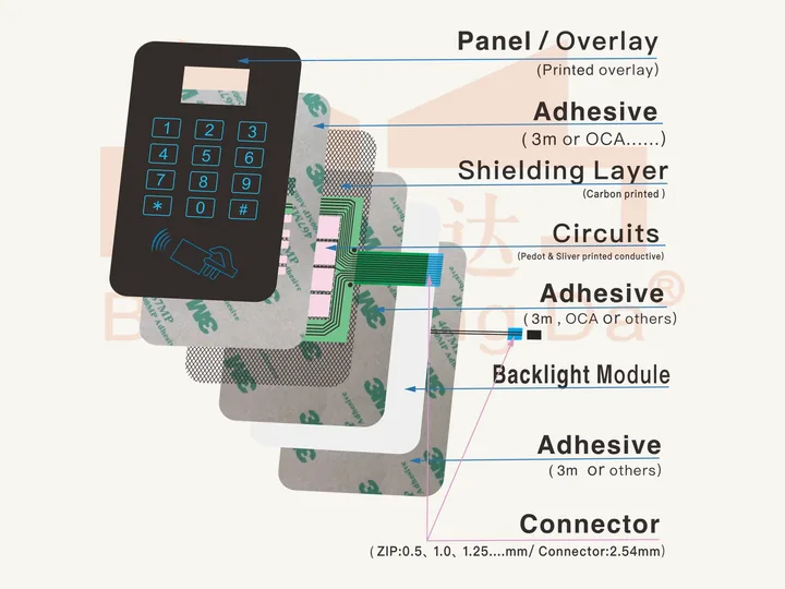 Layered membrane switch stack with overlay, circuit, spacer and adhesive