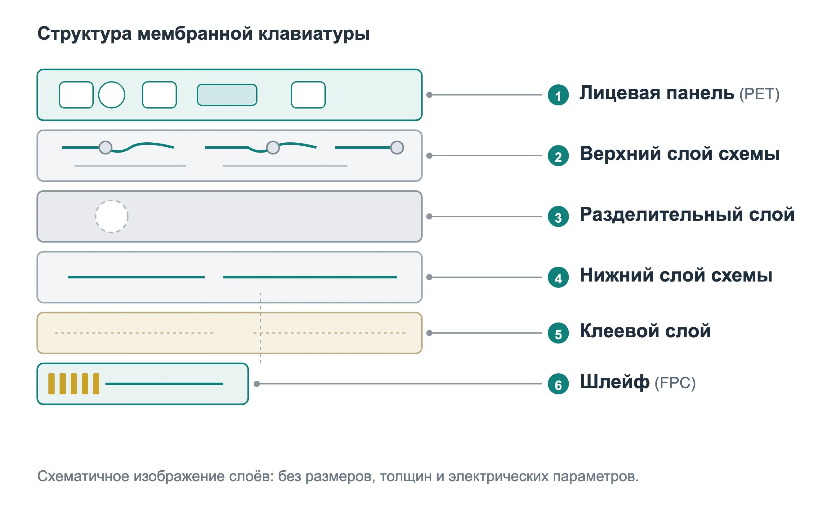 Слои мембранной клавиатуры: лицевая панель, верхний и нижний слои схемы, разделительный слой, клеевой слой и шлейф (FPC)