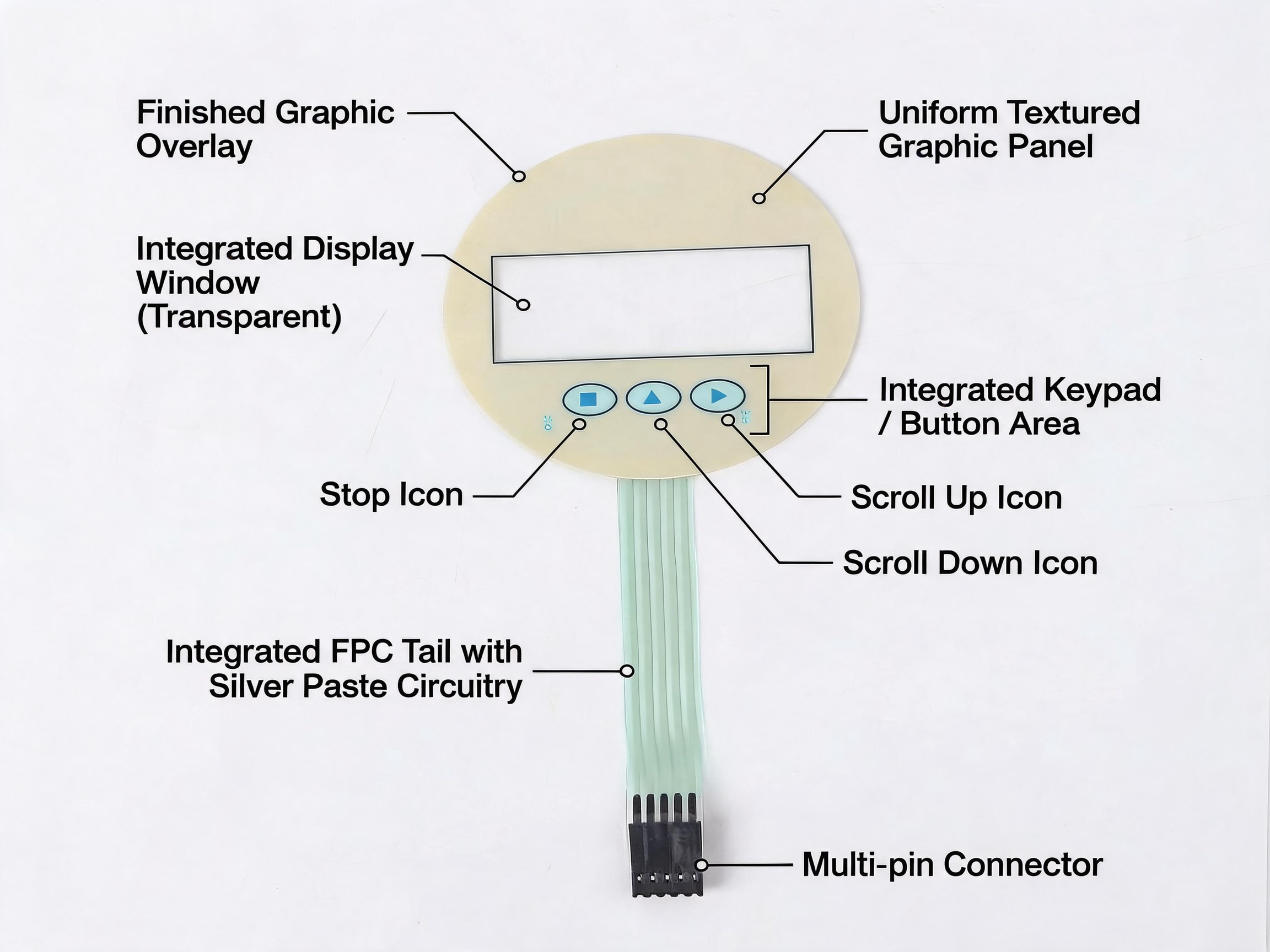 Custom graphic overlay panel with printed icons, display window, buttons, and connector tail
