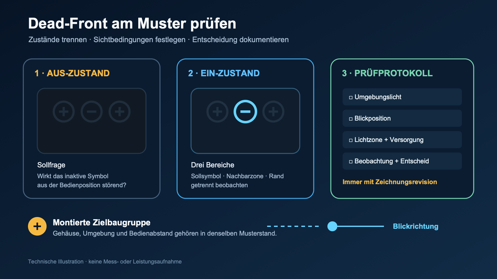 Technische Darstellung der Dead-Front-Prüfung mit AUS- und EIN-Zustand, Sollsymbol, Nachbarzonen, Blickbedingungen und Prüfprotokoll