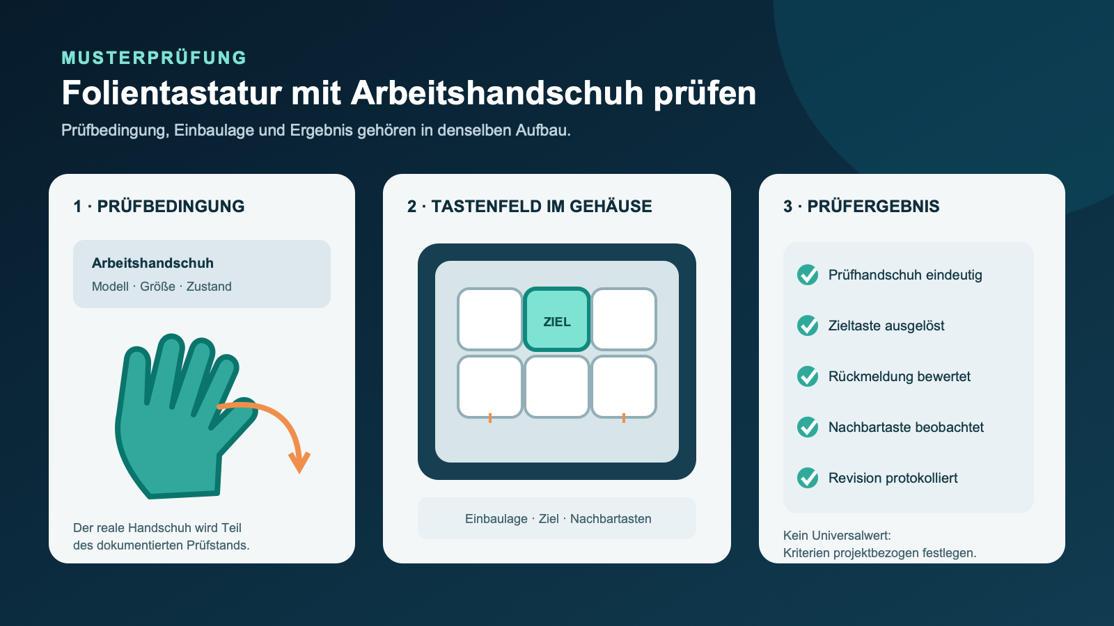 Technische Darstellung einer Handschuhprüfung an einer Folientastatur mit Zieltaste, Nachbartasten, Einbaulage und Prüfprotokoll