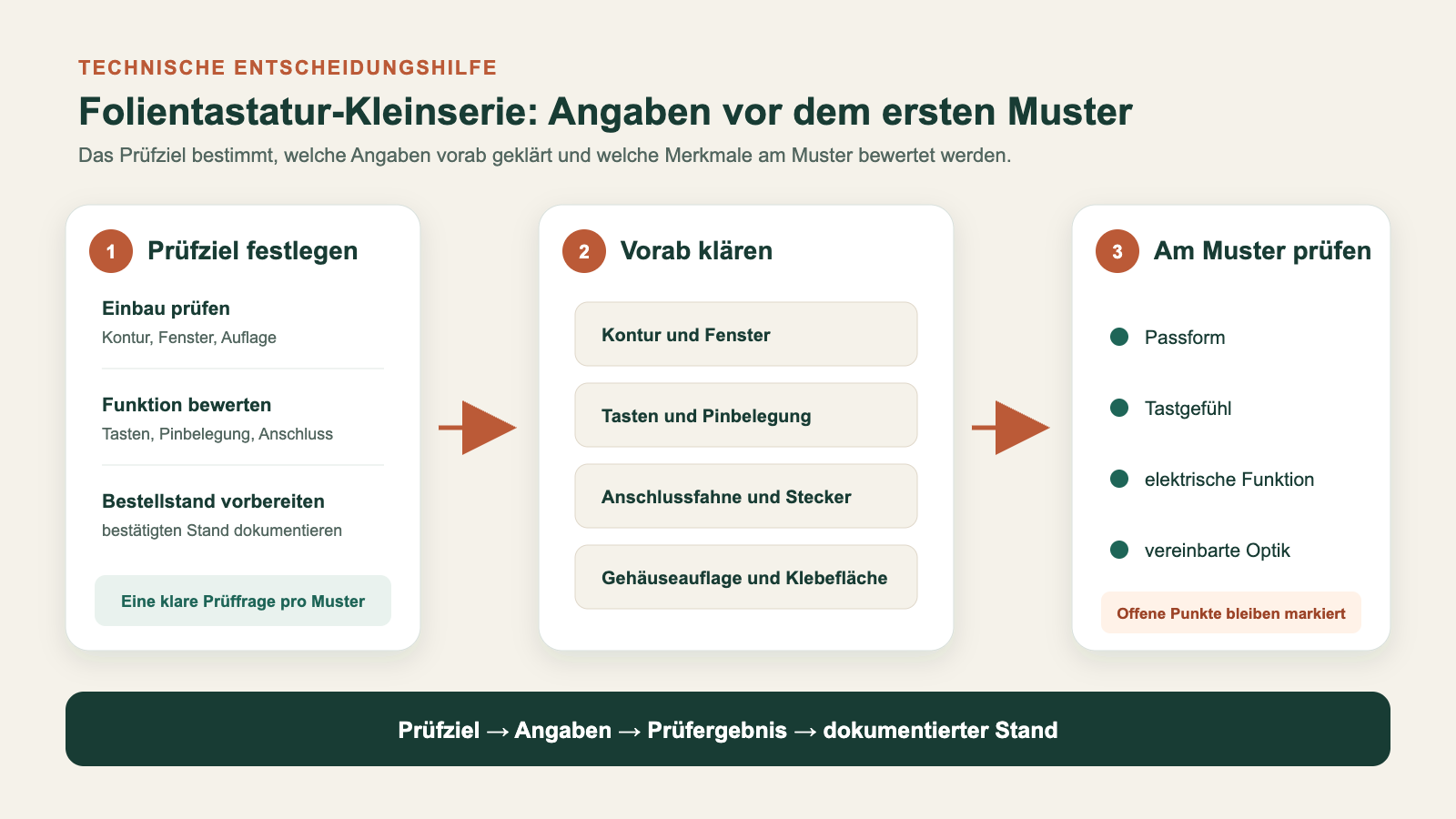 Entscheidungshilfe für Prüfziel, erforderliche Angaben, Musterprüfung und dokumentierten Bestellstand