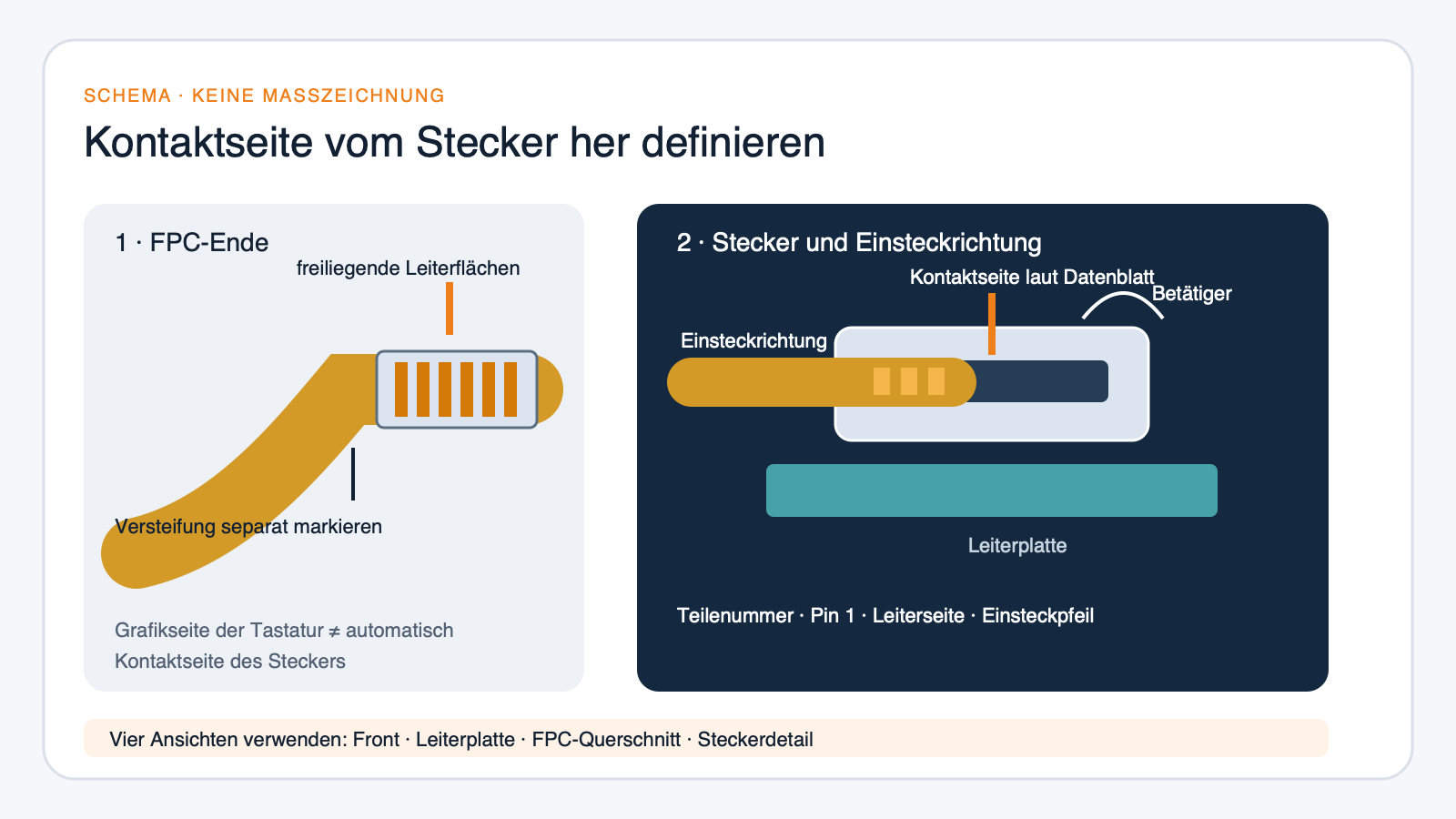 Schema einer FPC-Anschlussfahne mit markierter Leiterseite, Stecker-Kontaktseite und Einsteckrichtung